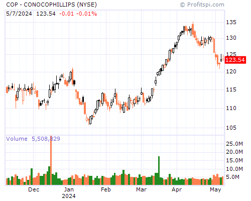COP Stock Chart Sunday, February 9, 2014 10:05:23 PM