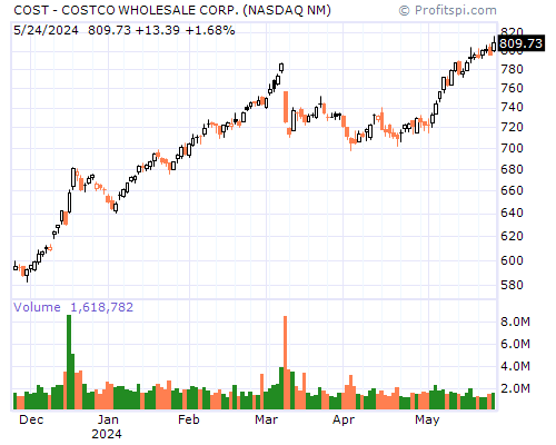 COST Stock Chart Sunday, February 9, 2014 10:05:45 PM