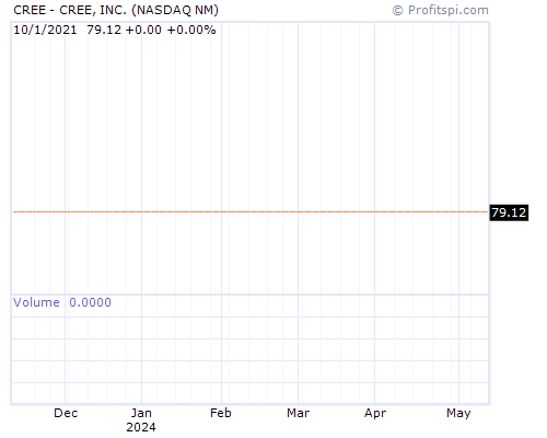 CREE Stock Chart Sunday, February 9, 2014 10:06:09 PM
