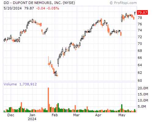 DD Stock Chart Sunday, February 9, 2014 10:08:25 PM