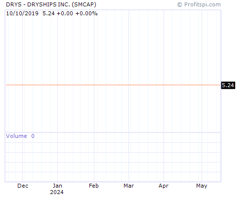 DRYS Stock Chart Sunday, February 9, 2014 10:10:20 PM