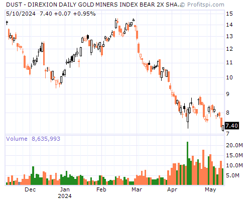 DUST Stock Chart Sunday, February 9, 2014 10:10:42 PM