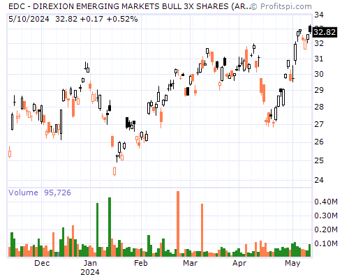 EDC Stock Chart Sunday, February 9, 2014 10:11:51 PM