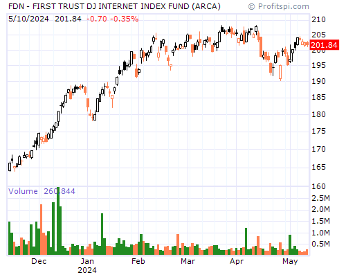 FDN Stock Chart Sunday, February 9, 2014 10:15:05 PM