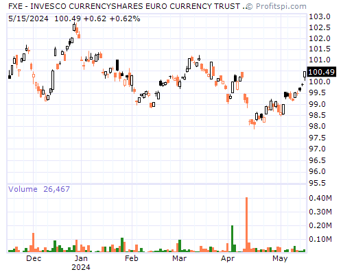 FXE Stock Chart Sunday, February 9, 2014 10:16:38 PM