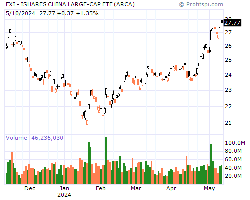 FXI Stock Chart Sunday, February 9, 2014 10:17:00 PM