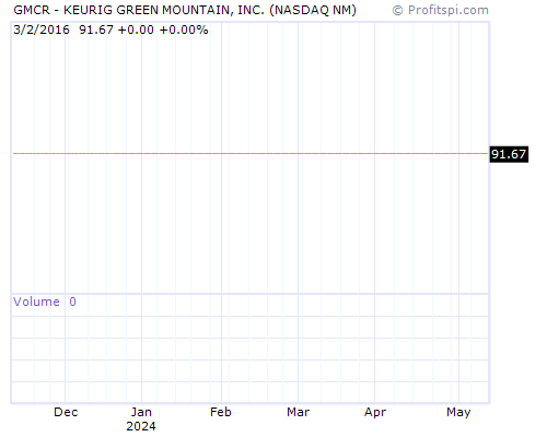GMCR Stock Chart Sunday, February 9, 2014 10:20:47 PM