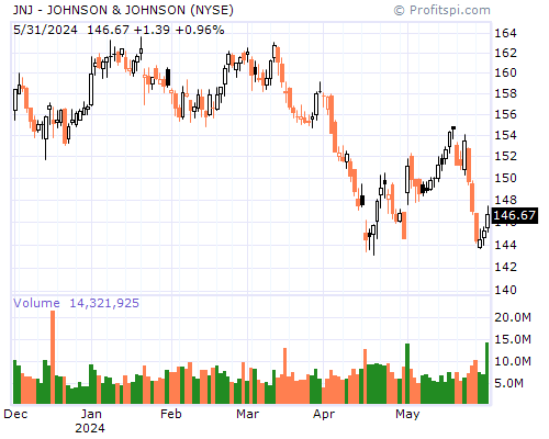 JNJ Stock Chart Monday, February 10, 2014 08:26:19 AM