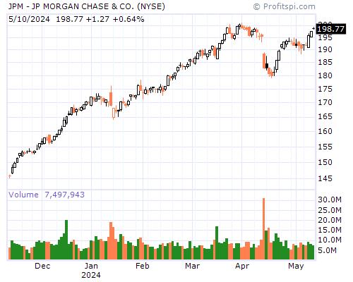 JPM Stock Chart Monday, February 10, 2014 08:27:29 AM