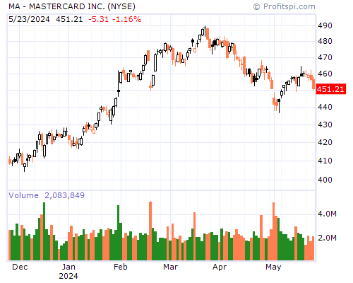 MA Stock Chart Monday, February 10, 2014 08:30:31 AM