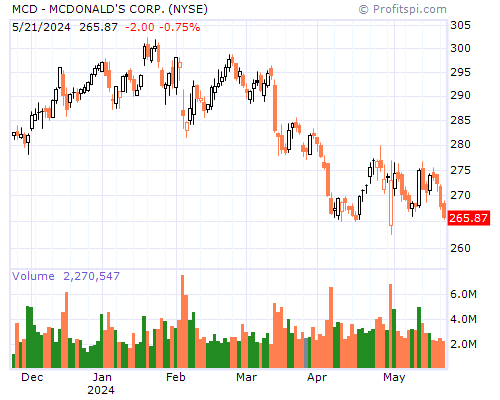 MCD Stock Chart Monday, February 10, 2014 08:30:55 AM