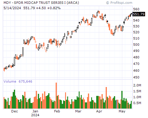 MDY Stock Chart Monday, February 10, 2014 08:32:50 AM