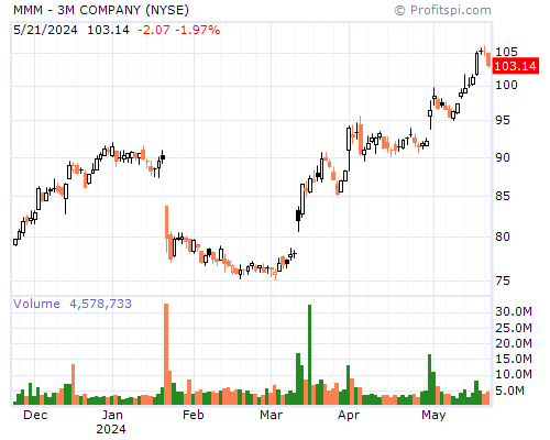 MMM Stock Chart Monday, February 10, 2014 08:34:00 AM