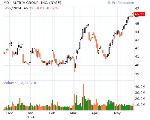 MO Stock Chart Monday, February 10, 2014 08:34:25 AM