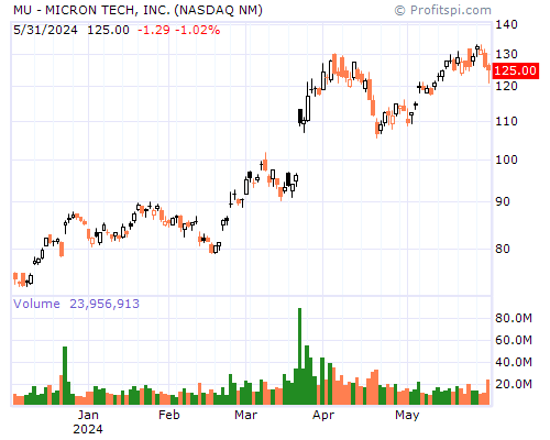 MU Stock Chart Monday, February 10, 2014 08:35:14 AM