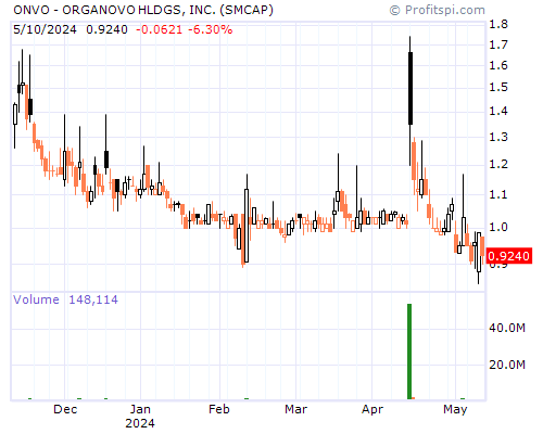 ONVO Stock Chart Monday, February 10, 2014 08:37:56 AM