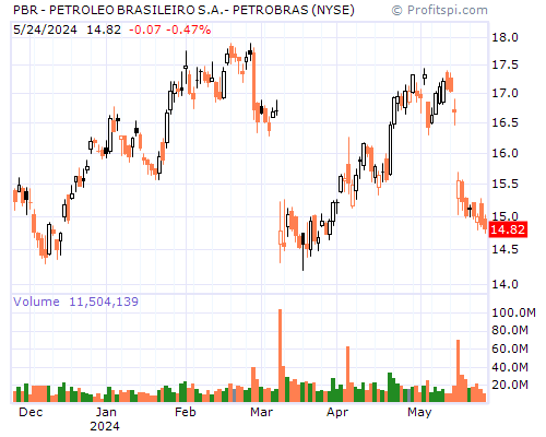 PBR Stock Chart Monday, February 10, 2014 08:38:17 AM