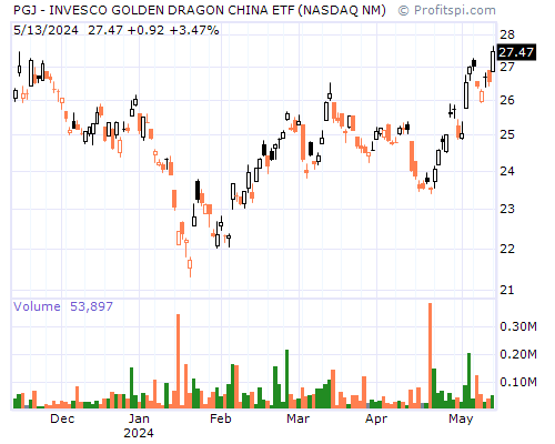 PGJ Stock Chart Monday, February 10, 2014 08:39:55 AM