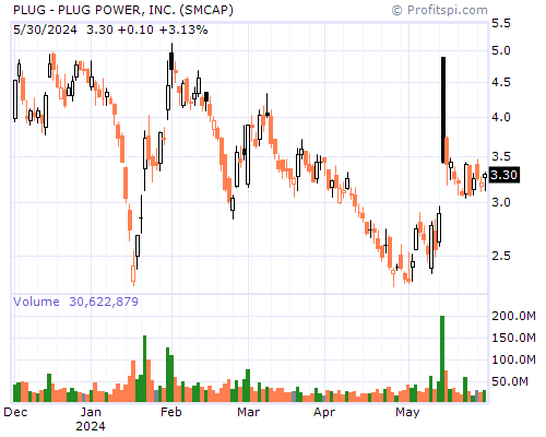 PLUG Stock Chart Monday, February 10, 2014 08:40:43 AM