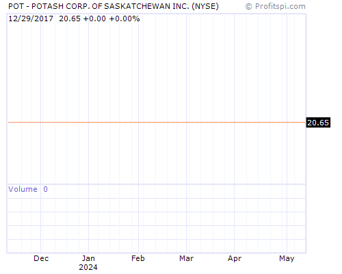 POT Stock Chart Monday, February 10, 2014 08:41:06 AM