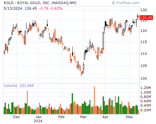 RGLD Stock Chart Monday, February 10, 2014 08:42:16 AM