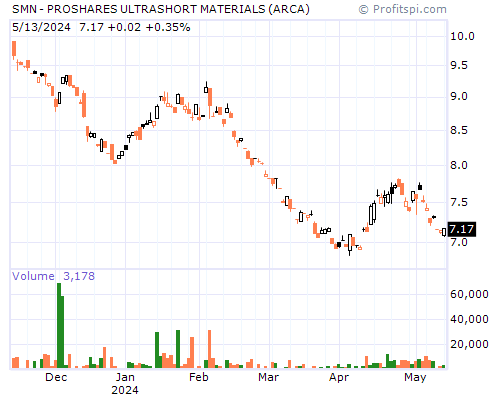 SMN Stock Chart Monday, February 10, 2014 08:43:50 AM