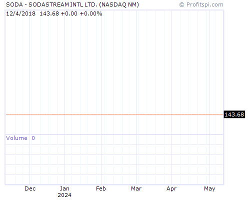 SODA Stock Chart Monday, February 10, 2014 08:44:14 AM