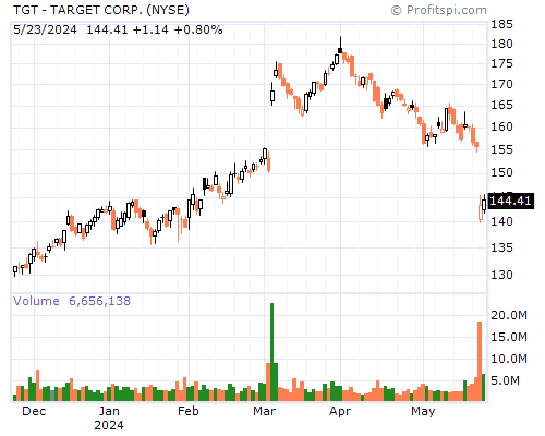 TGT Stock Chart Monday, February 10, 2014 08:45:22 AM