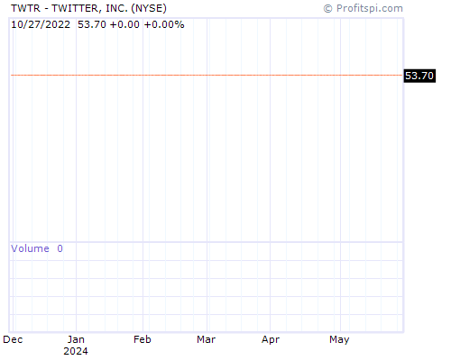 TWTR Stock Chart Monday, February 10, 2014 08:47:40 AM