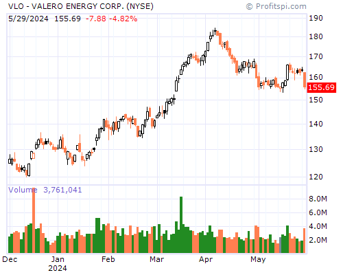 VLO Stock Chart Monday, February 10, 2014 08:48:52 AM