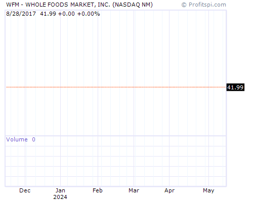 WFM Stock Chart Monday, February 10, 2014 08:50:06 AM