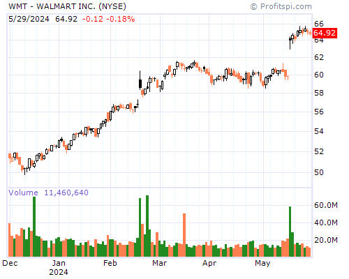 WMT Stock Chart Monday, February 10, 2014 08:50:29 AM
