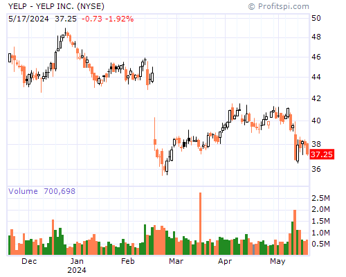 YELP Stock Chart Monday, February 10, 2014 08:52:01 AM