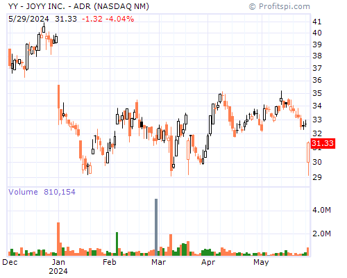 YY Stock Chart Monday, February 10, 2014 08:52:47 AM